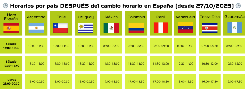 Tabla de horarios que convierte la hora de España a la hora local en Argentina, Chile, Uruguay, México, Colombia, Perú, Venezuela, Costa Rica y Guatemala, válida a partir del 27 de octubre de 2025.